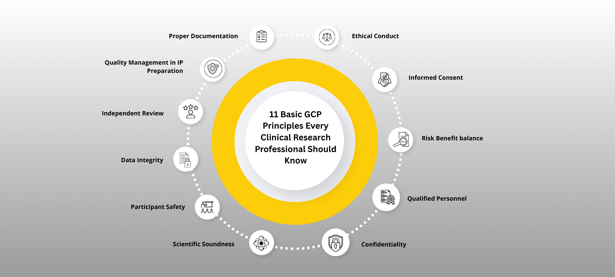 11 Basic GCP Principles Every Clinical Research Professional Should Know.